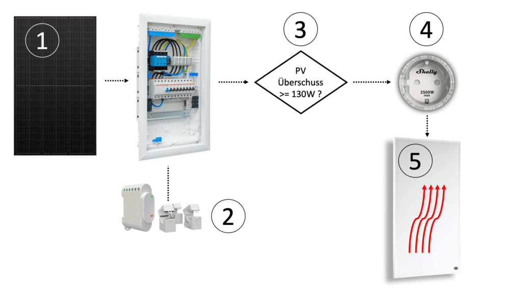 Die Übersicht zeigt, wie ihr den überschüssigen Strom eurer Photovoltaikanlage mit einer Shelly 3EM messen könnt und bei Überschuss eine Infrarot Heizung aktiviert.