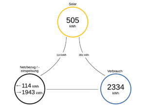 ertrag photovoltaik balkonkraftwerk